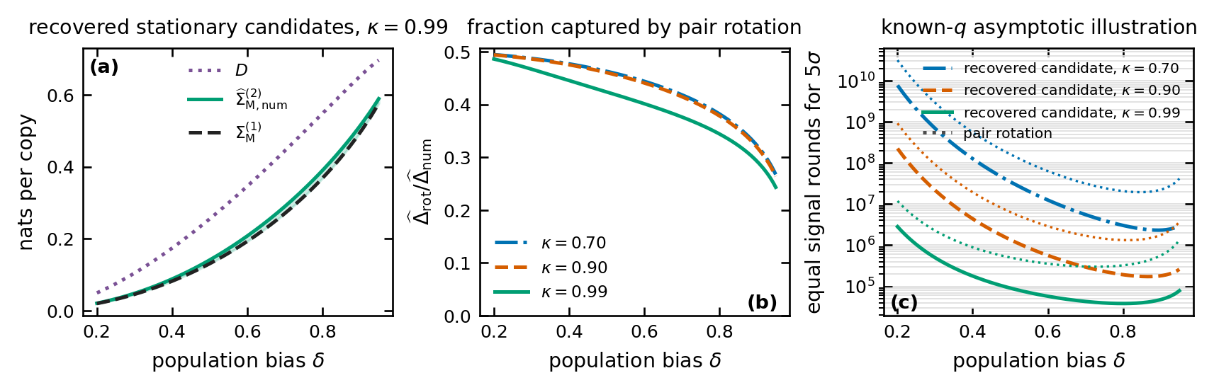 Three plots summarize a classical numerical check of the declared state family and an asymptotic planning calculation.