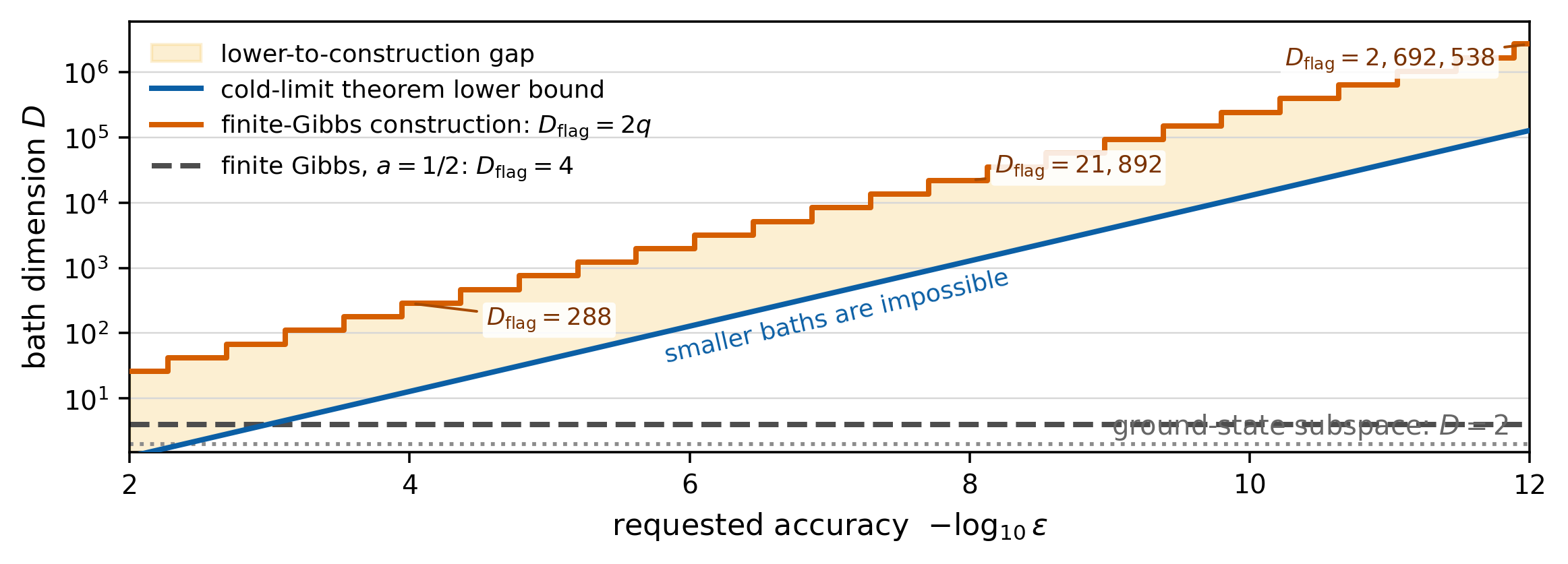 A log-scale plot shows a blue lower-bound line rising with accuracy, an orange construction staircase above it, and a flat four-dimensional rational example.