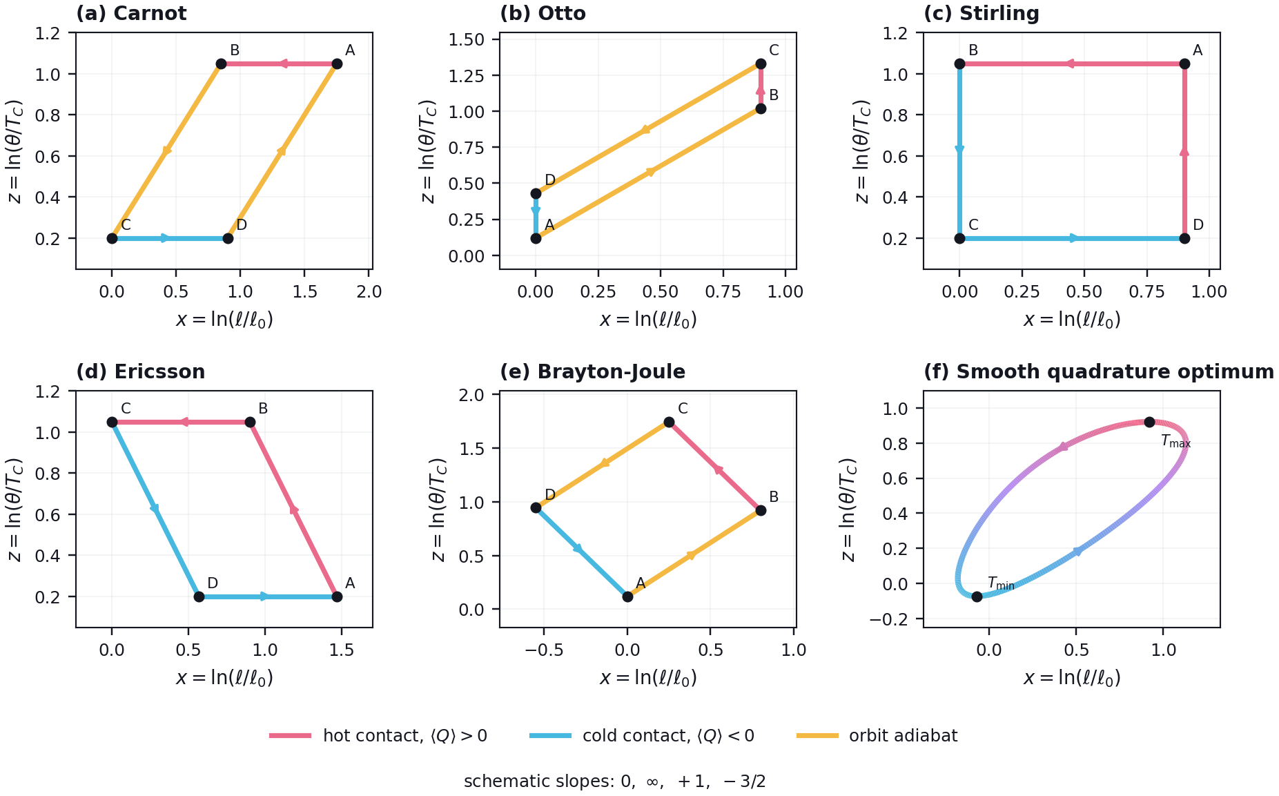 Six panels show Carnot, Otto, Stirling, Ericsson, Brayton–Joule and smooth-loop cycles, using pink for hot contact, blue for cold contact, amber for isolated motion and a temperature gradient for the smooth cycle.