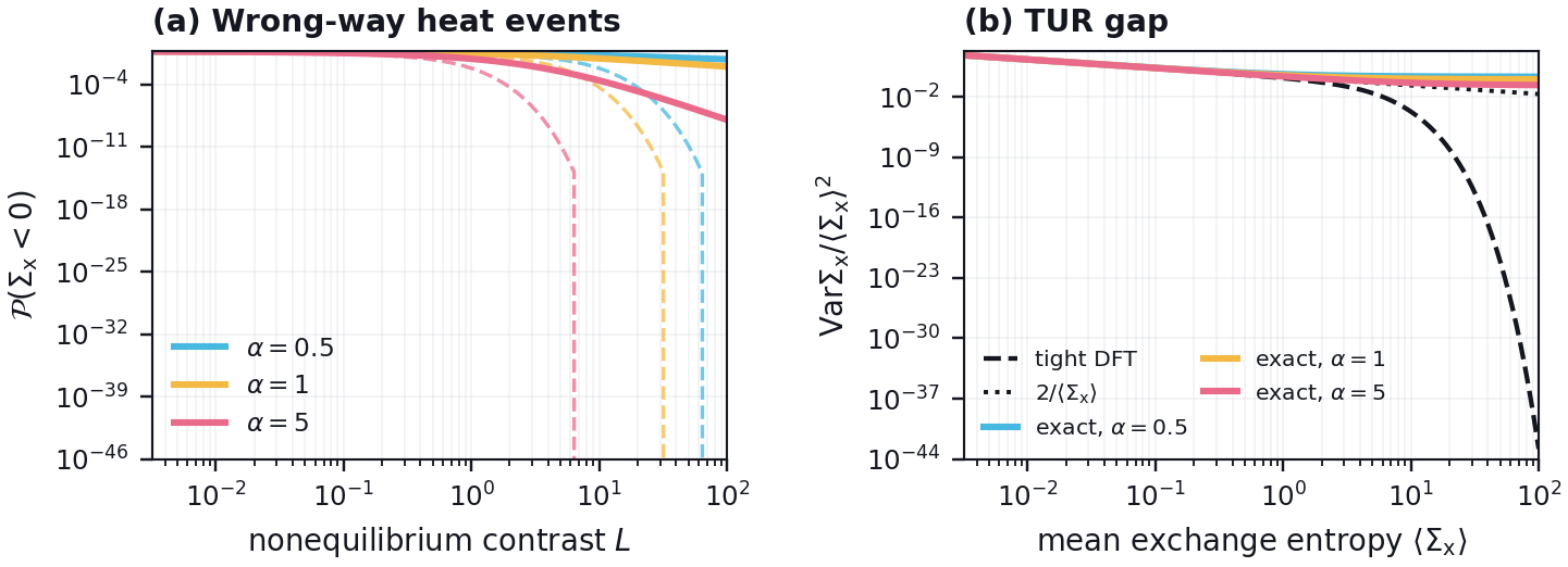Two logarithmic plots show wrong-way heat events becoming rarer as nonequilibrium contrast grows and exact current noise remaining well above standard uncertainty curves.