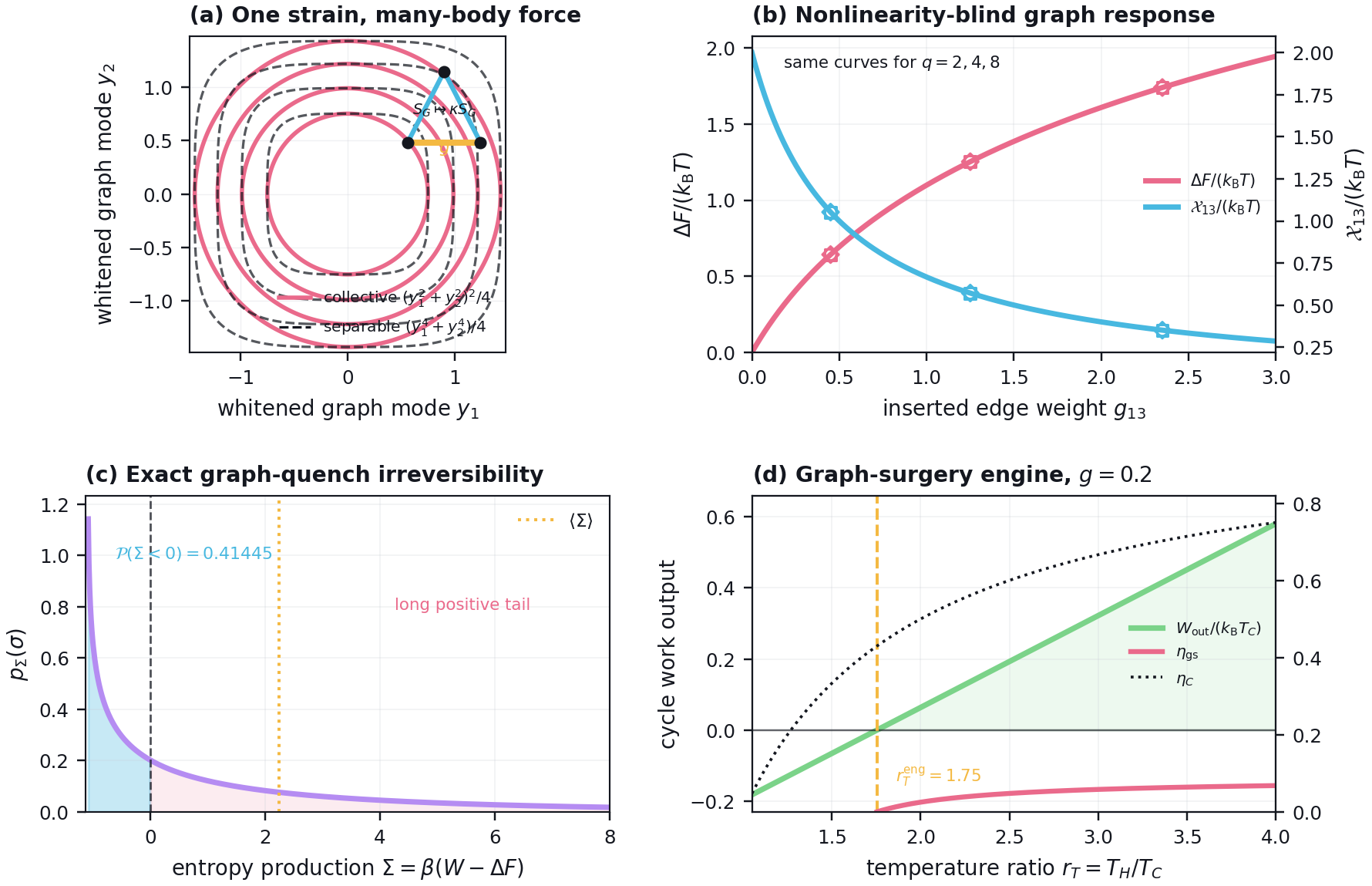 Four panels compare collective and separable confinement, show free energy and edge force during triangle closure, plot a long-tailed entropy-production density with a shaded negative sector, and map graph-engine work and efficiency against temperature ratio.